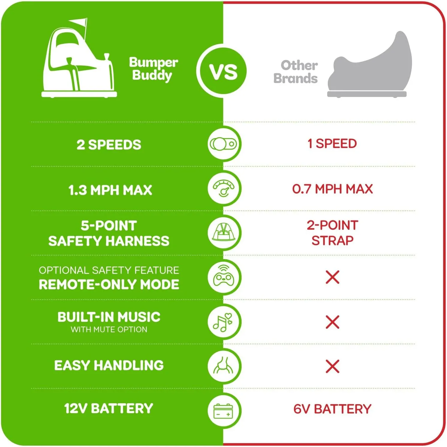 Bumper Buddy Ride On Electric Car for Kids & Toddlers, 12V 2-Speed, Ages 1 2 3 4 5 Year Old Boys - Remote Control, Baby Boy Riding Bumping Toy Gifts Cars, Toys Gift Toddler 12-18 Months Age Kid
